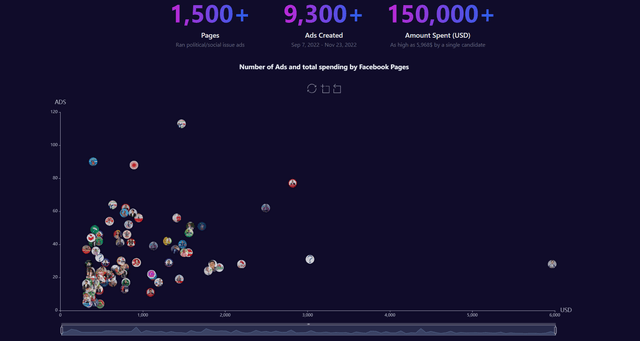 2022 Election Ads on Facebook